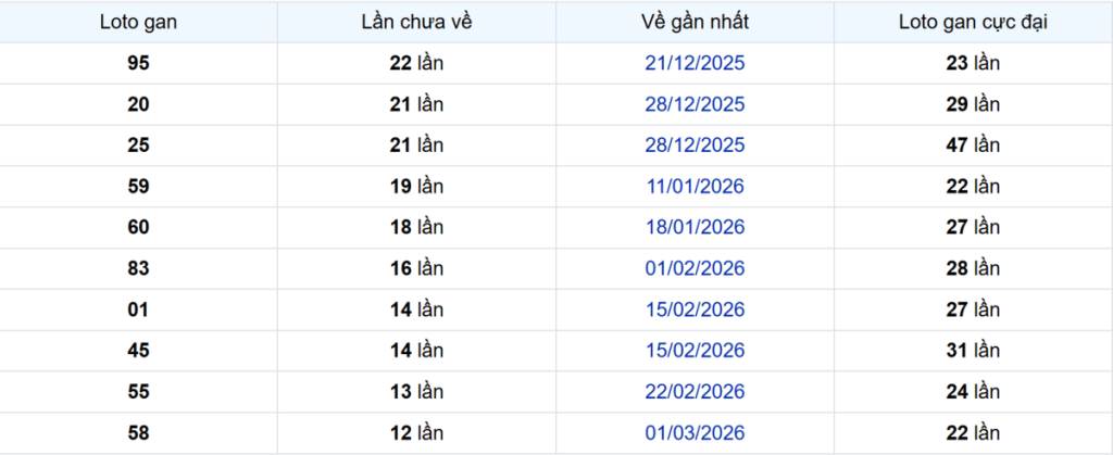 Thống kê Logan Đà Lạt