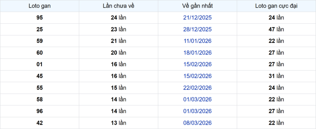 Thống kê Logan Đà Lạt