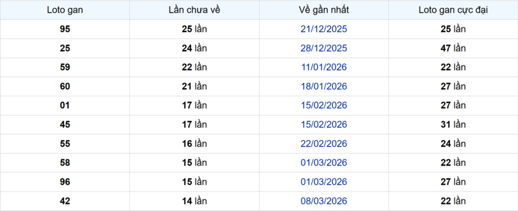 Thống kê Logan Đà Lạt