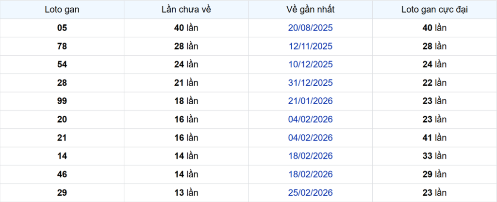 Thống kê Logan Đồng Nai