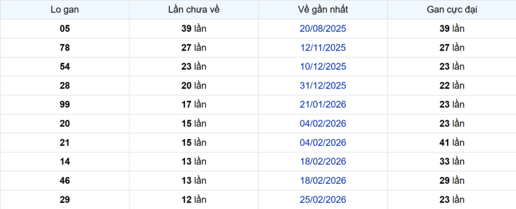 Thống kê Logan Đồng Nai