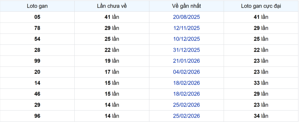 Thống kê Logan Đồng Nai