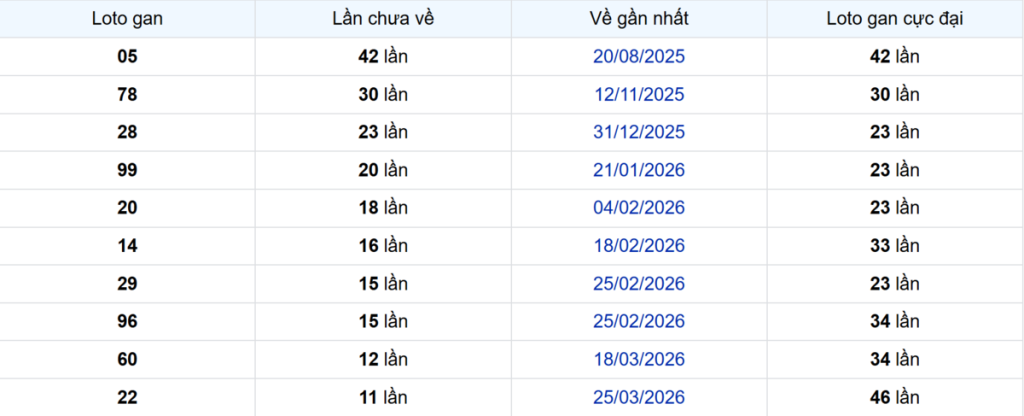 Thống kê Logan Đồng Nai
