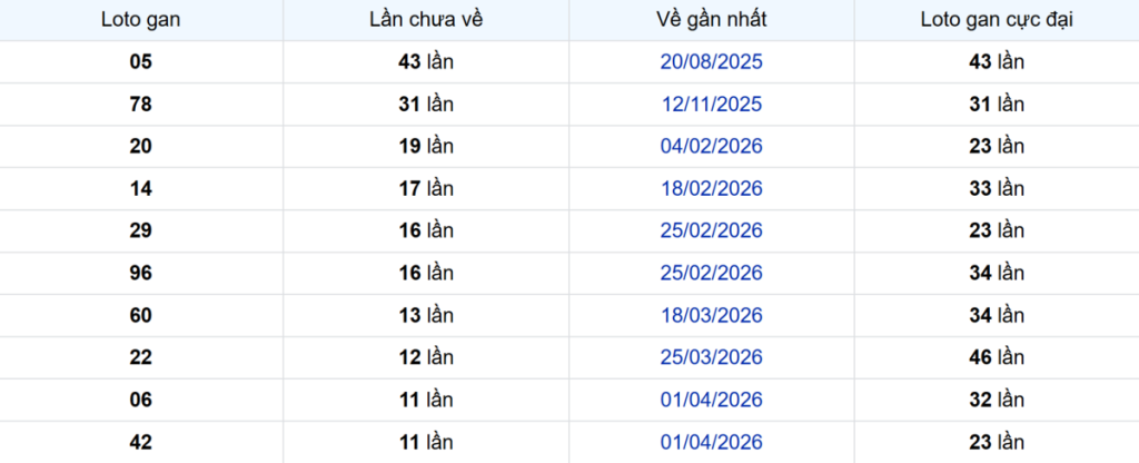 Thống kê Logan Đồng Nai