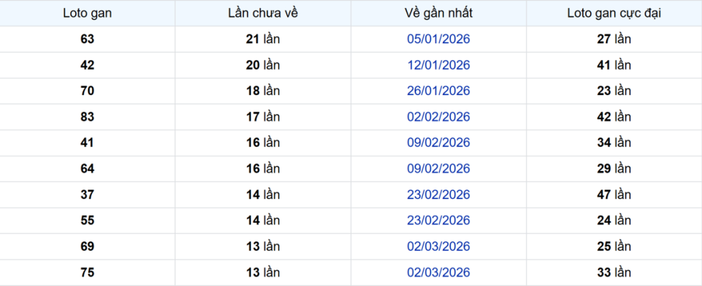 Thống kê Logan Đồng Tháp