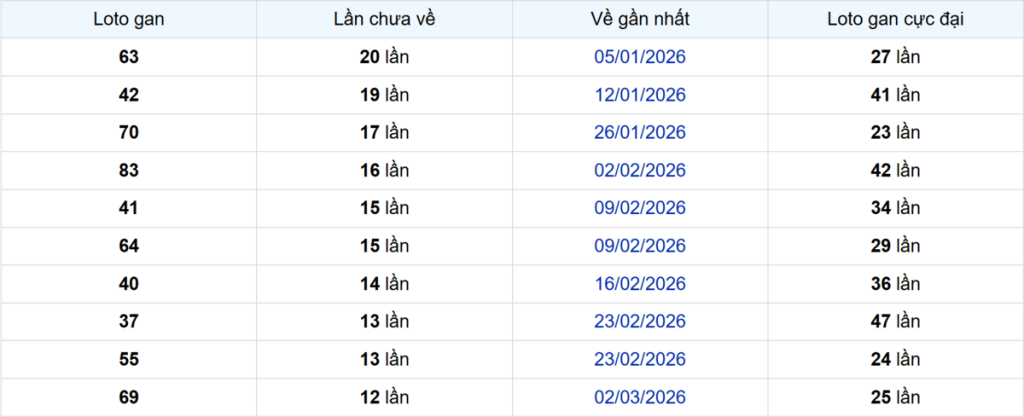 Thống kê Logan Đồng Tháp