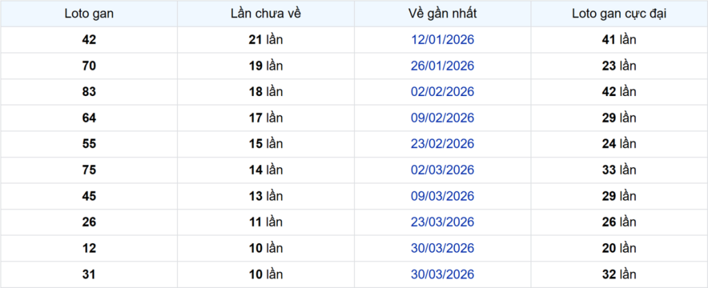 Thống kê Logan Đồng Tháp