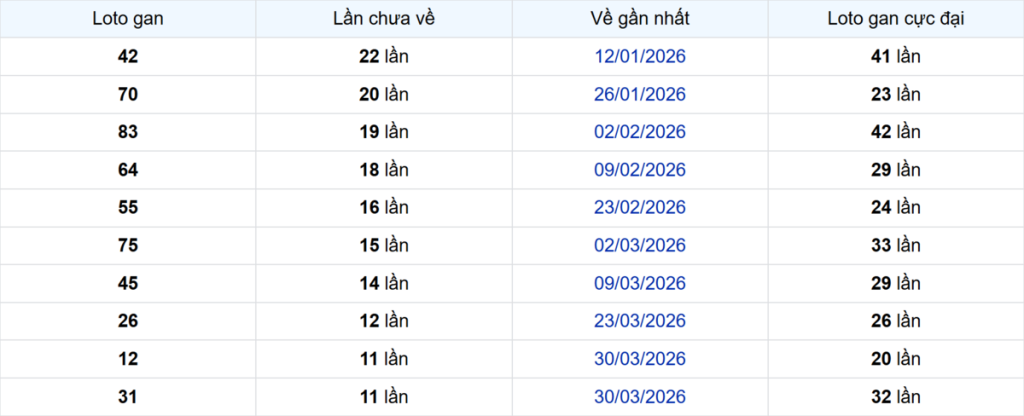 Thống kê Logan Đồng Tháp