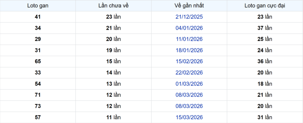 Thống kê Logan Kiên Giang