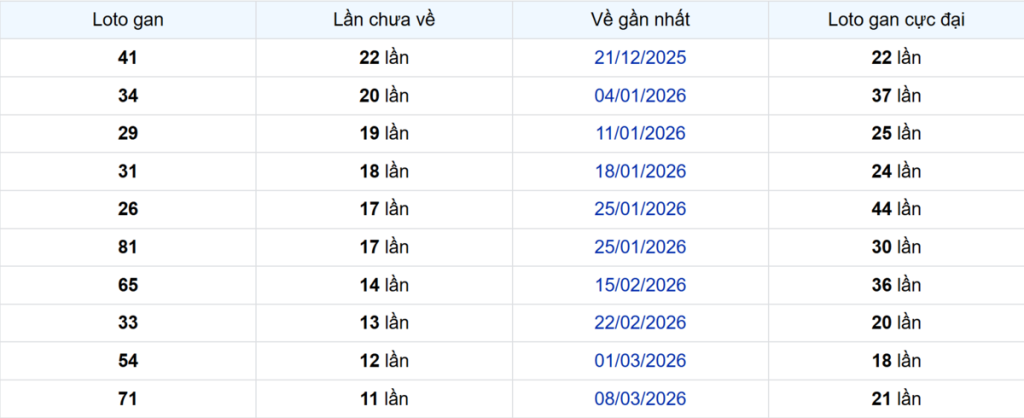 Thống kê Logan Kiên Giang