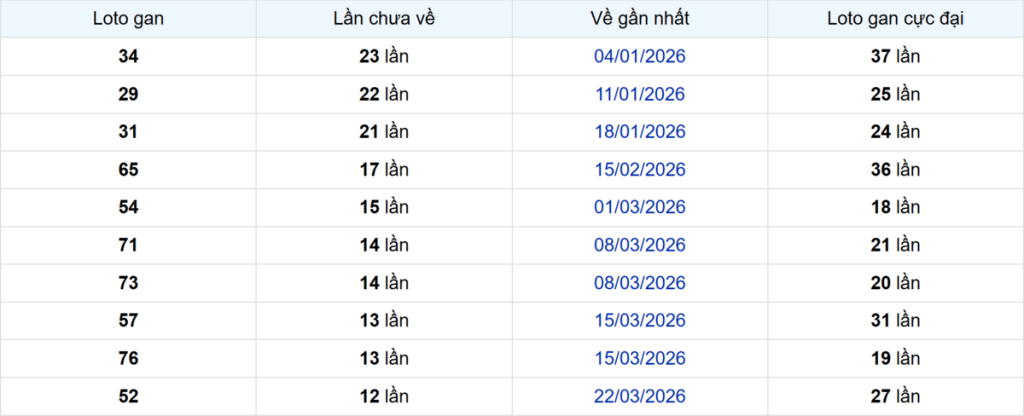 Thống kê Logan Kiên Giang