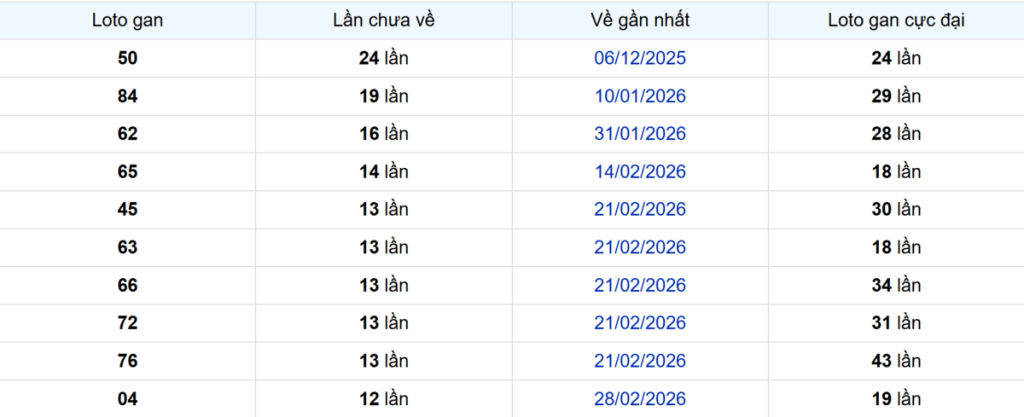 Thống kê Logan Long An