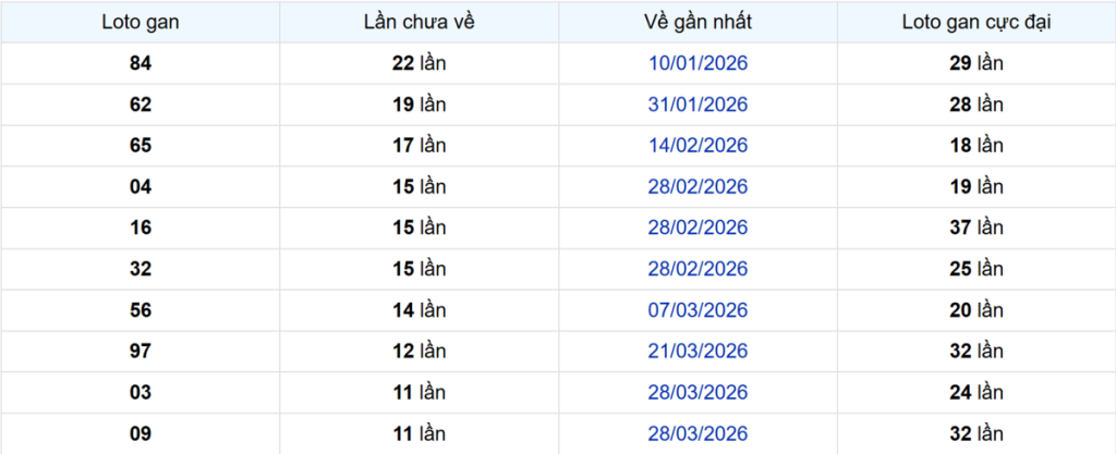 Thống kê Logan Long An