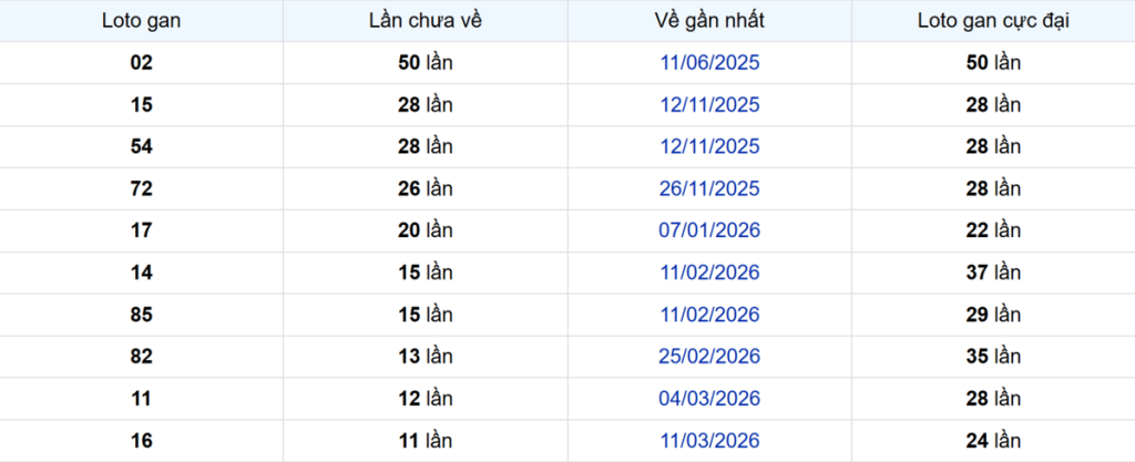 Thống kê Logan Sóc Trăng