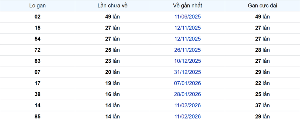 Thống kê Logan Sóc Trăng