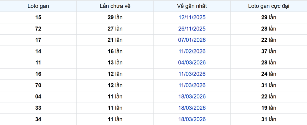 Thống kê Logan Sóc Trăng