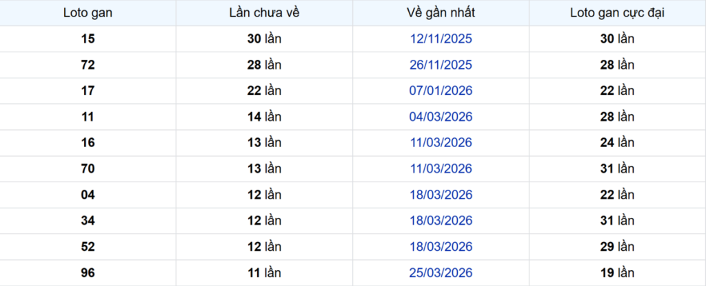 Thống kê Logan Sóc Trăng