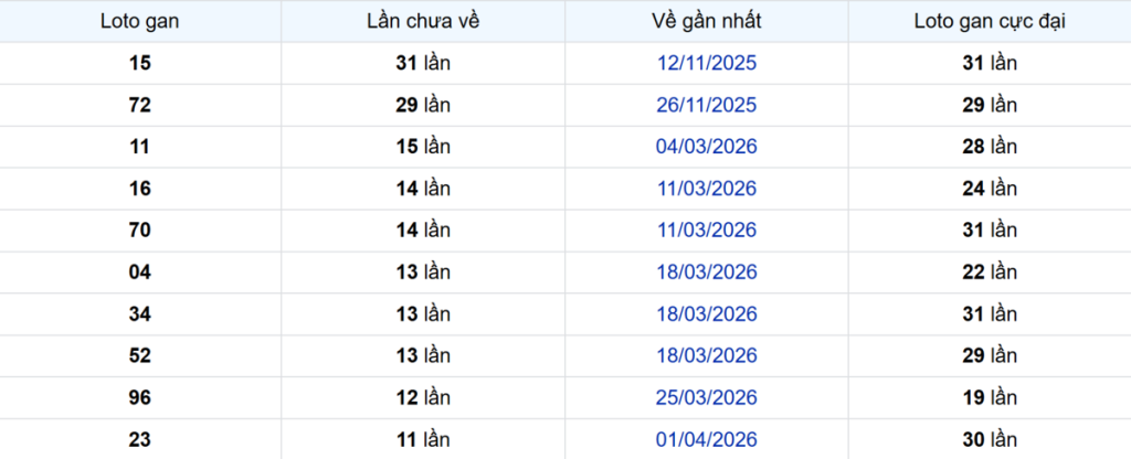 Thống kê Logan Sóc Trăng