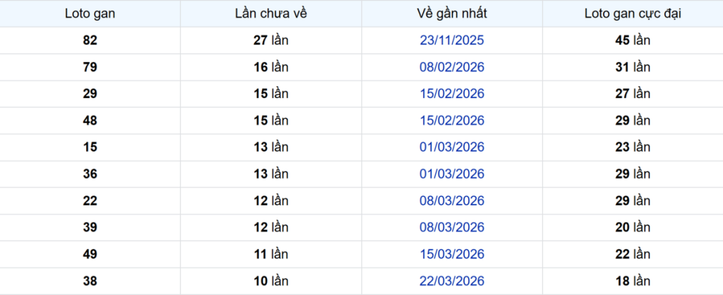 Thống kê Logan Tiền Giang