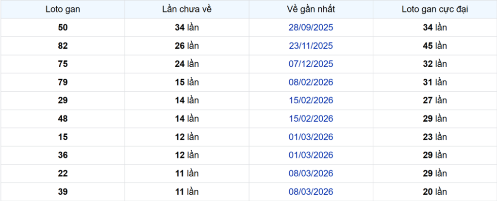 Thống kê Logan Tiền Giang