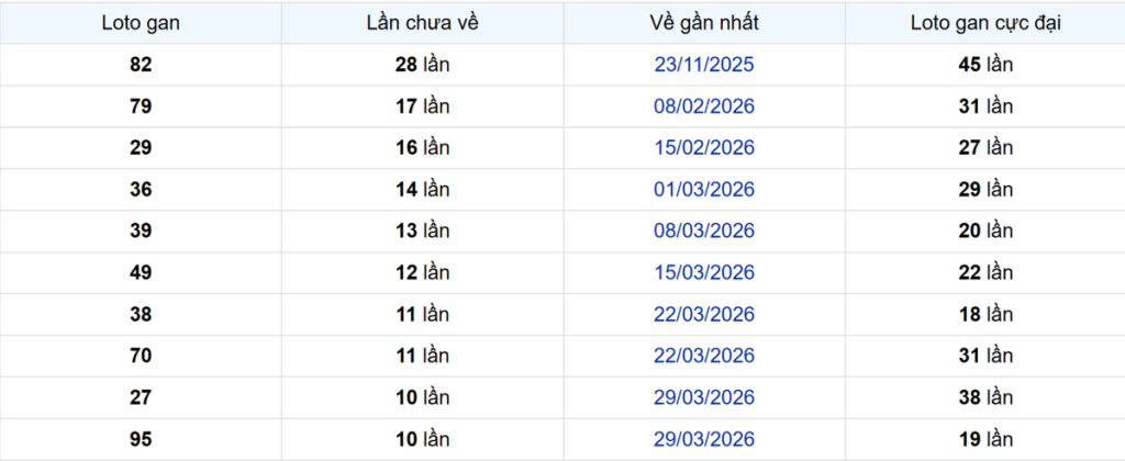 Thống kê Logan Tiền Giang