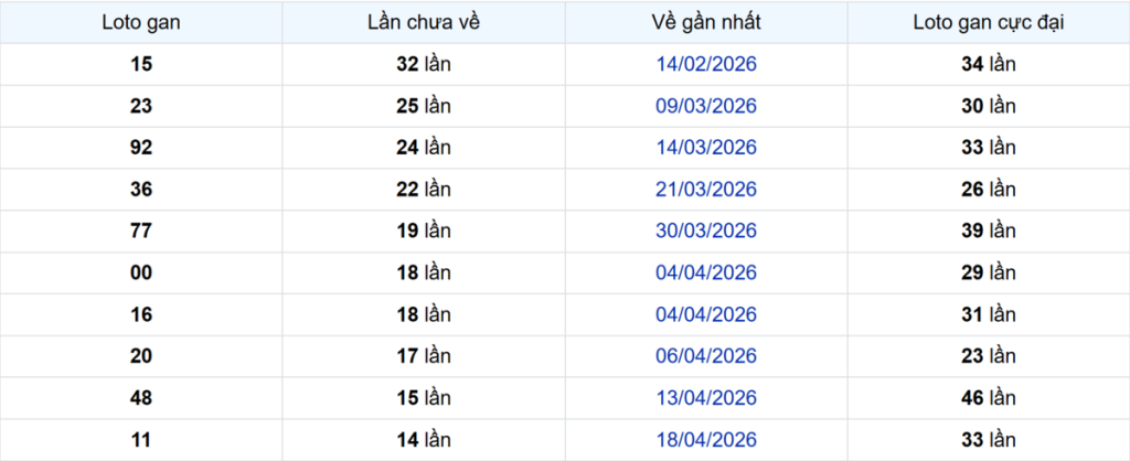 Thống kê Logan TP.HCM