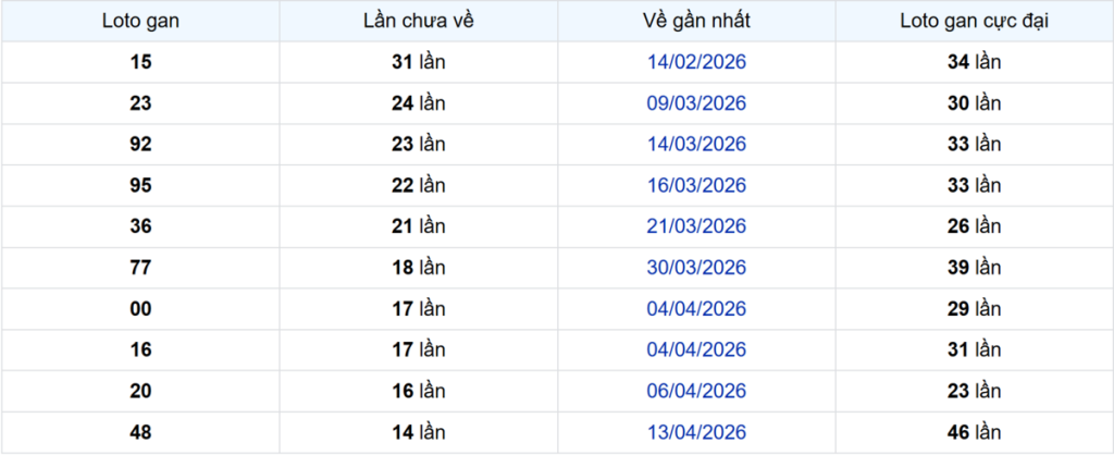 Thống kê Logan TP.HCM