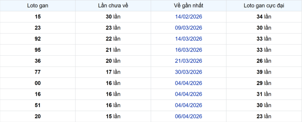 Thống kê Logan TP.HCM