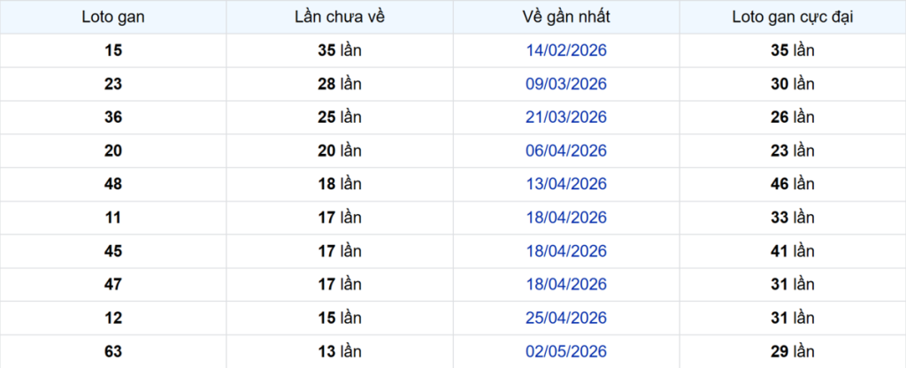 Thống kê Logan TP.HCM