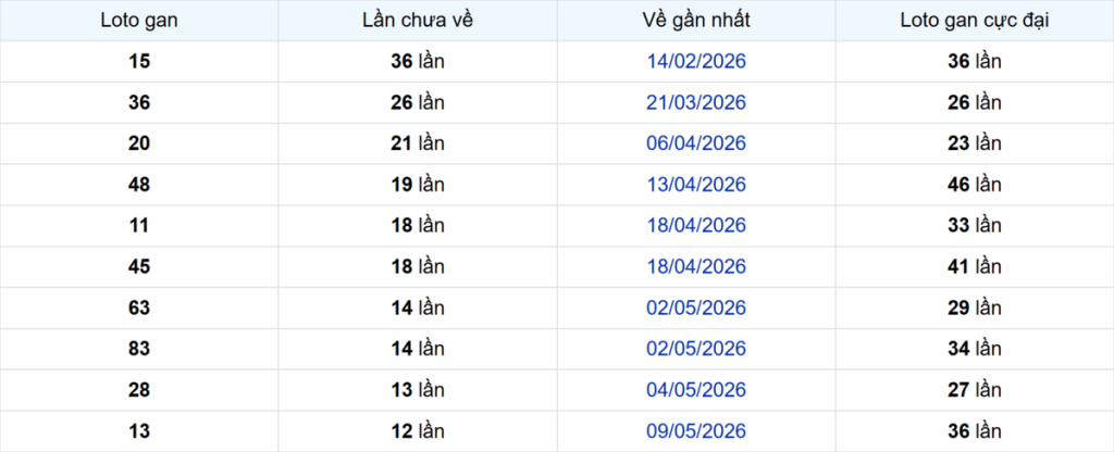 Thống kê Logan TP.HCM