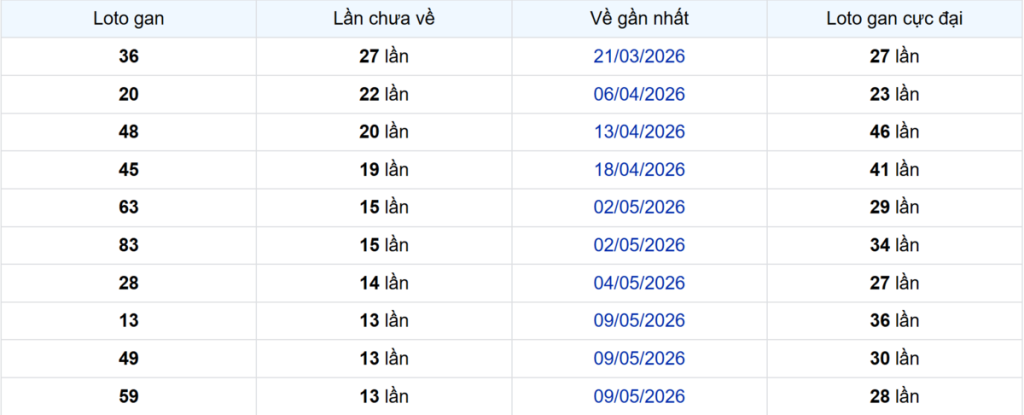 Thống kê Logan TP.HCM