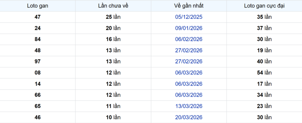 Thống kê Logan Trà Vinh