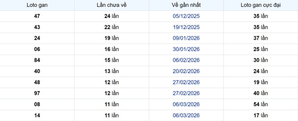 Thống kê Logan Trà Vinh
