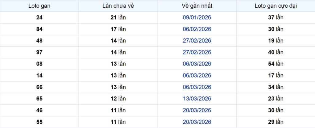 Thống kê Logan Trà Vinh