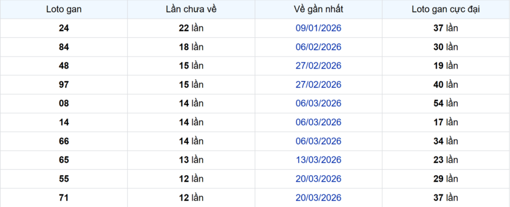 Thống kê Logan Trà Vinh
