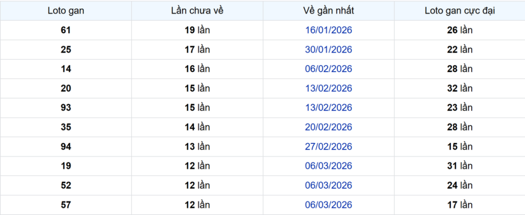 Thống kê Logan Vĩnh Long