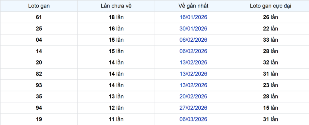 Thống kê Logan Vĩnh Long