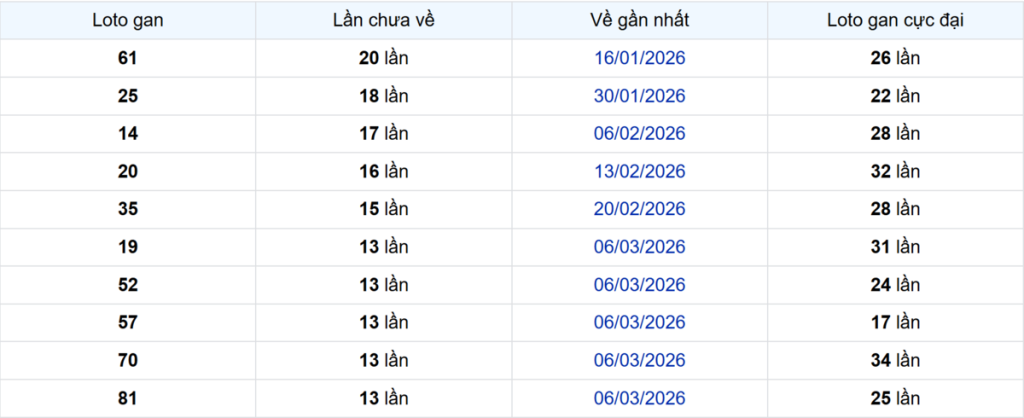 Thống kê Logan Vĩnh Long