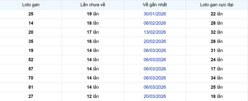 Thống kê Logan Vĩnh Long