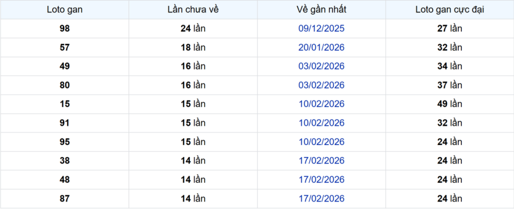 Thống kê Logan Vũng Tàu