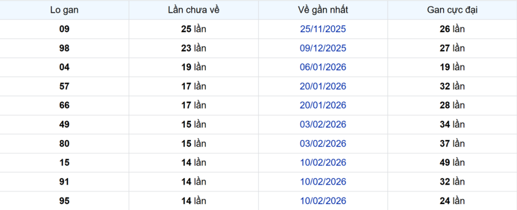 Thống kê Logan Vũng Tàu