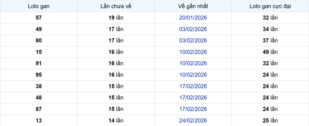 Thống kê Logan Vũng Tàu