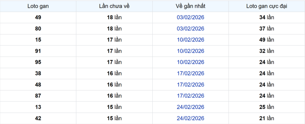 Thống kê Logan Vũng Tàu