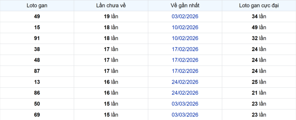 Thống kê Logan Vũng Tàu