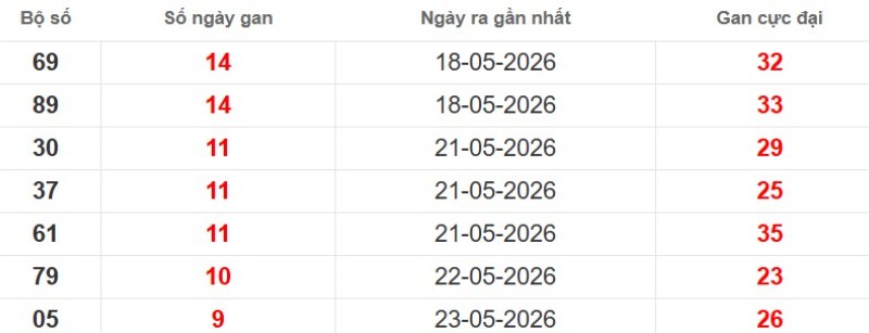 Cặp lô gan XSMB vắng bóng lâu ngày