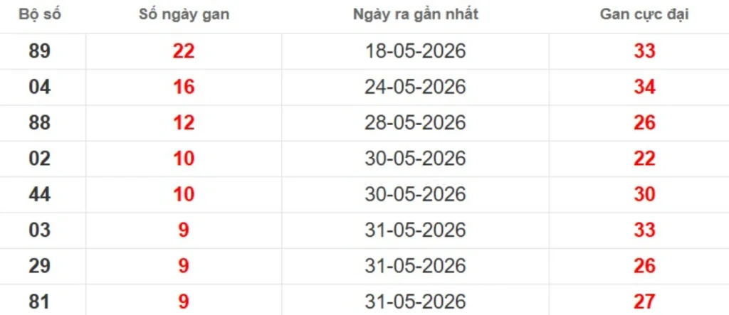 Thống kê lô gan lâu chưa ra