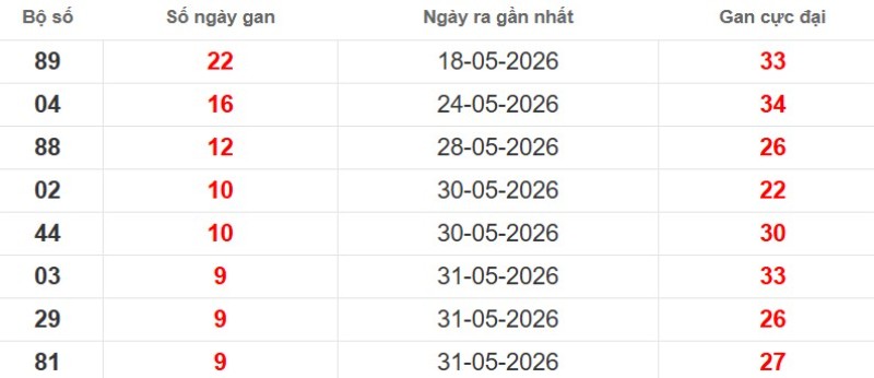 Cặp lô gan XSMB vắng bóng lâu ngày