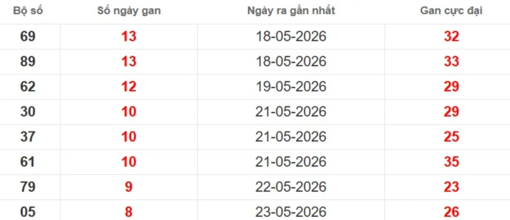 Thống kê lô gan lâu chưa ra