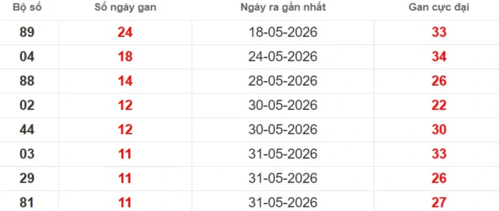 Thống kê lô gan lâu chưa ra
