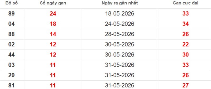 Cặp lô gan XSMB vắng bóng lâu ngày